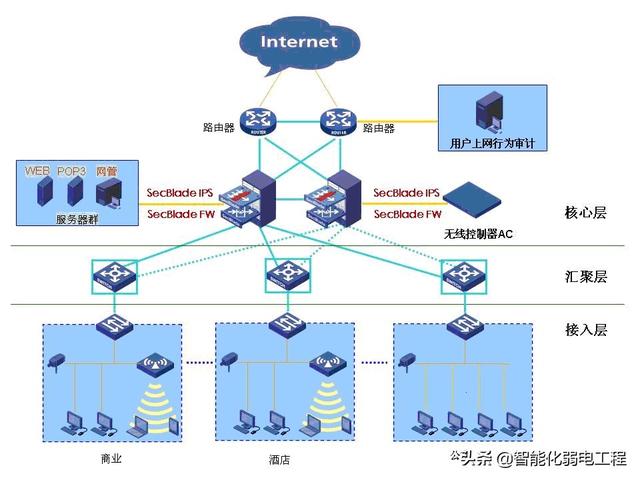 酒店弱電工程計算機網絡系統(tǒng)部署方案